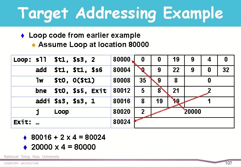 Target Addressing Example t Loop code from earlier example l Assume Loop at location