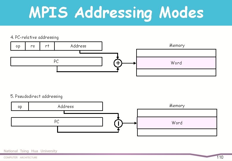MPIS Addressing Modes 4. PC-relative addressing op rs rt Memory Address PC + Word