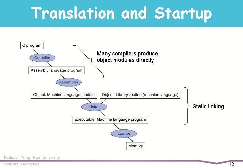 Translation and Startup Many compilers produce object modules directly Static linking 112 
