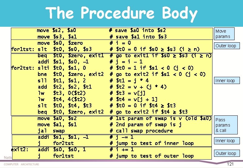 The Procedure Body move for 1 tst: slt beq addi for 2 tst: slti