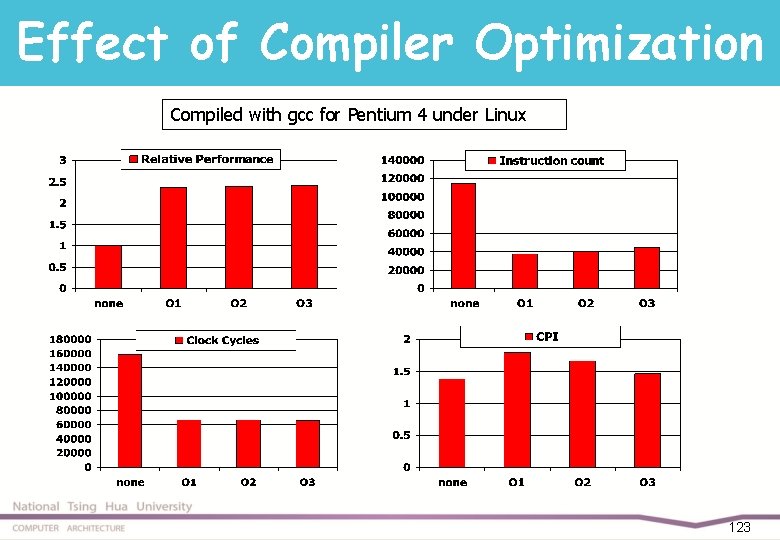 Effect of Compiler Optimization Compiled with gcc for Pentium 4 under Linux 123 