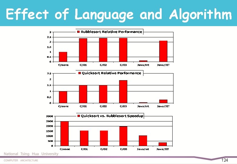 Effect of Language and Algorithm 124 