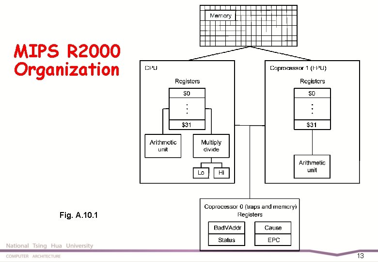 MIPS R 2000 Organization Fig. A. 10. 1 13 