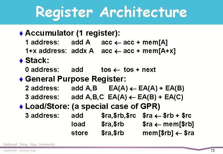 Register Architecture t Accumulator (1 register): 1 address: add A 1+x address: addx A