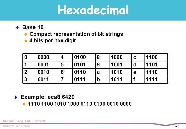 Hexadecimal t Base 16 l l 0 1 2 3 t Compact representation of