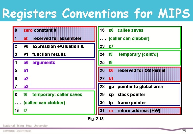 Registers Conventions for MIPS 0 zero constant 0 16 s 0 callee saves 1