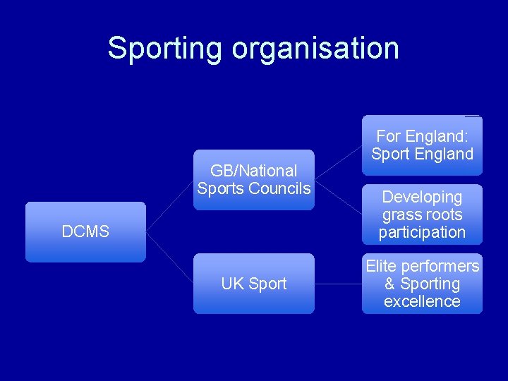 Sporting organisation GB/National Sports Councils DCMS UK Sport For England: Sport England Developing grass