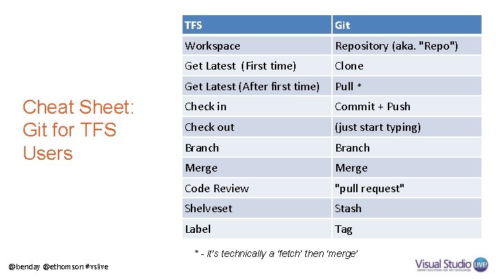 Cheat Sheet: Git for TFS Users TFS Git Workspace Repository (aka. "Repo") Get Latest