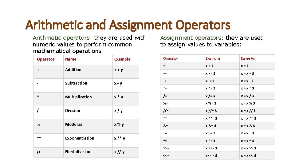 Arithmetic and Assignment Operators Arithmetic operators: they are used with numeric values to perform