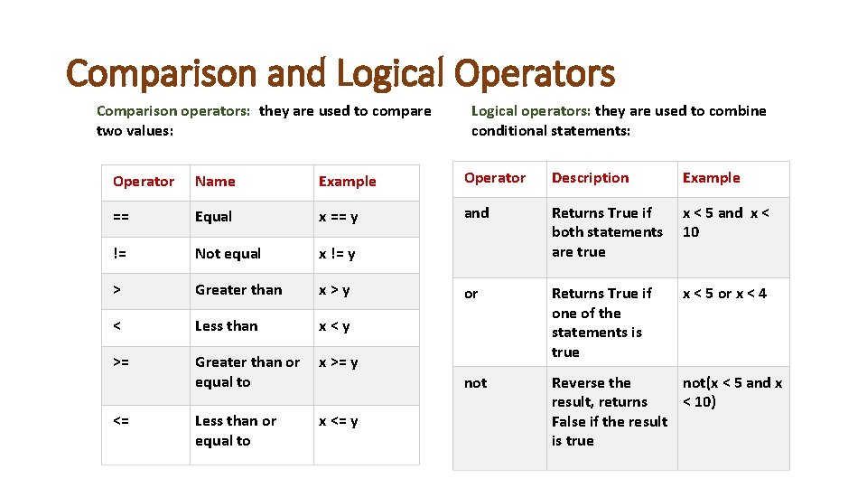 Comparison and Logical Operators Comparison operators: they are used to compare two values: Logical