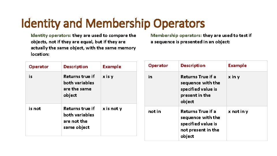 Identity and Membership Operators Identity operators: they are used to compare the objects, not