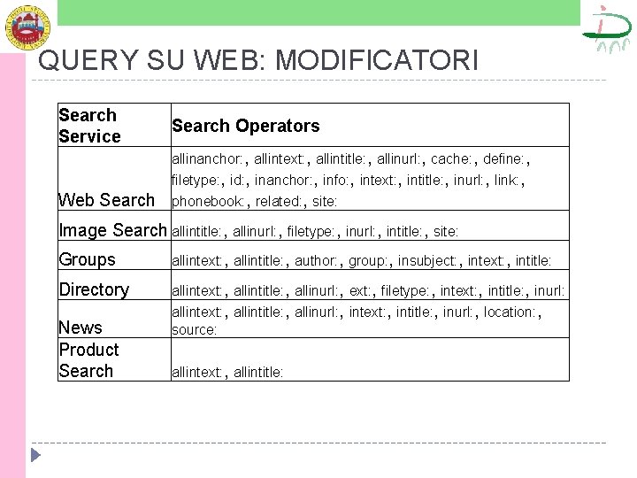 QUERY SU WEB: MODIFICATORI Search Service Search Operators allinanchor: , allintext: , allintitle: ,