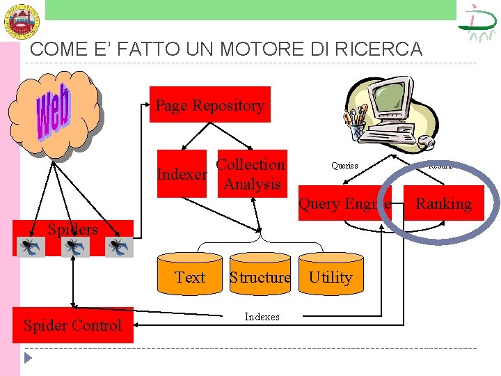 COME E’ FATTO UN MOTORE DI RICERCA Page Repository Collection Indexer Analysis Queries Query