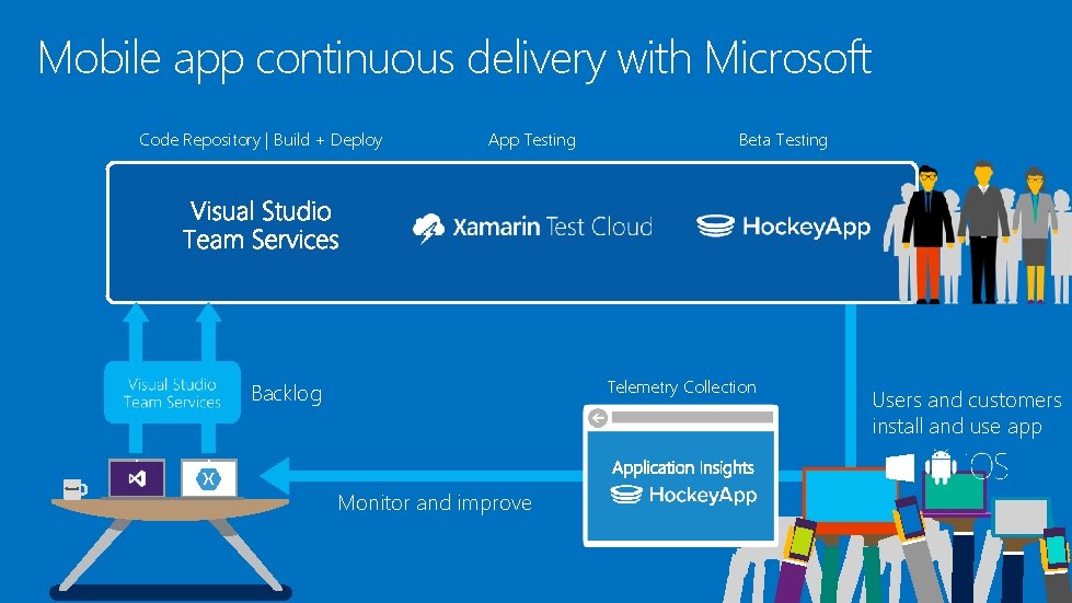 Mobile app continuous delivery with Microsoft Code Repository | Build + Deploy App Testing