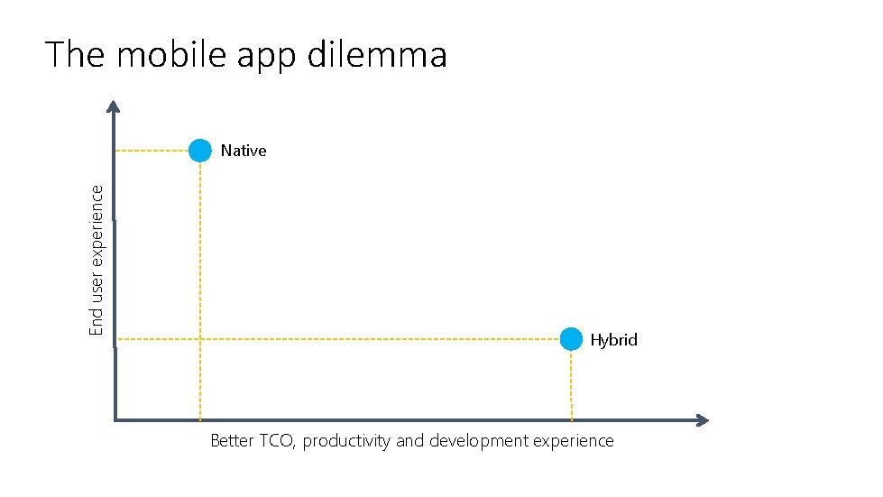 The mobile app dilemma End user experience Native Hybrid Better TCO, productivity and development