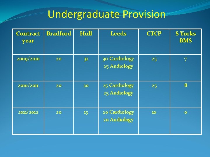 Undergraduate Provision Contract year Bradford Hull Leeds CTCP S Yorks BMS 2009/2010 20 31 Undergraduate Provision Contract year Bradford Hull Leeds CTCP S Yorks BMS 2009/2010 20 31