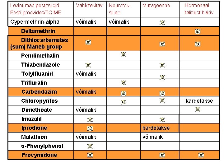 Levinumad pestitsiidid Eesti proovides/TOIME Vähkitekitav Neurotoksiline. Cypermethrin-alpha võimalik Mutageenne Hormonaal talitlust häiriv Deltamethrin Dithiocarbamates