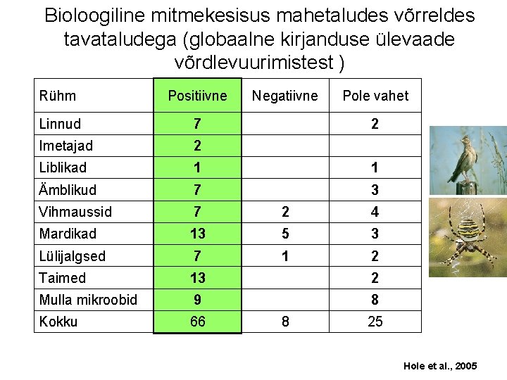 Bioloogiline mitmekesisus mahetaludes võrreldes tavataludega (globaalne kirjanduse ülevaade võrdlevuurimistest ) Rühm Positiivne Negatiivne Pole