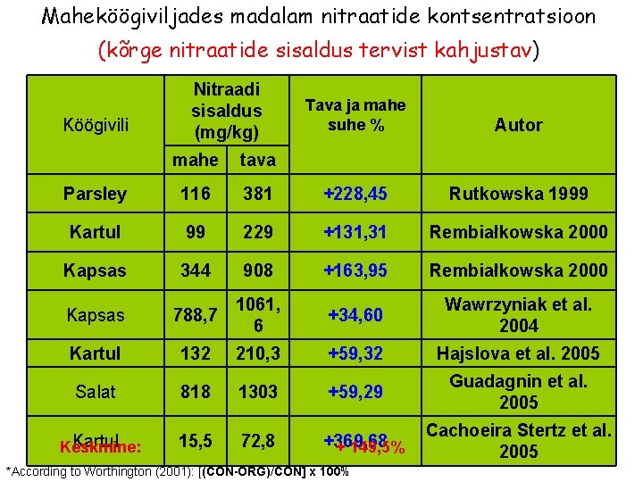 Maheköögiviljades madalam nitraatide kontsentratsioon (kõrge nitraatide sisaldus tervist kahjustav) Köögivili Nitraadi sisaldus (mg/kg) Tava