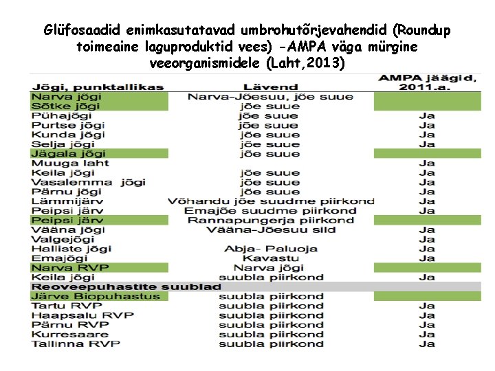 Glüfosaadid enimkasutatavad umbrohutõrjevahendid (Roundup toimeaine laguproduktid vees) -AMPA väga mürgine veeorganismidele (Laht, 2013) 