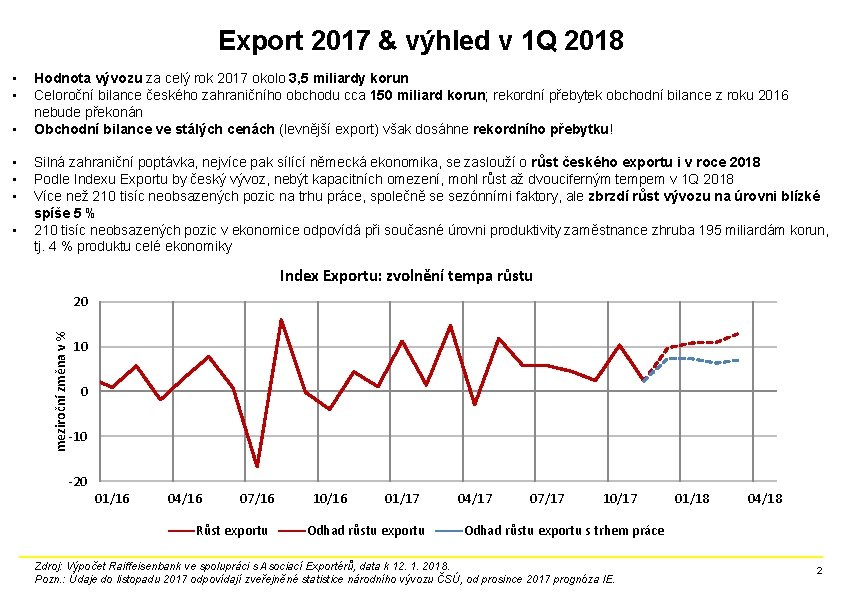 Export 2017 & výhled v 1 Q 2018 • • • Hodnota vývozu za