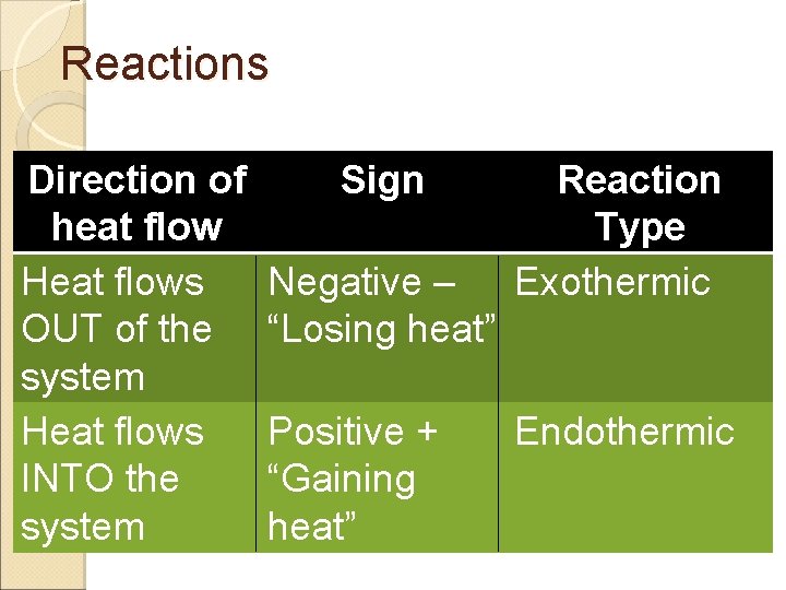 Reactions Direction of heat flow Heat flows OUT of the system Heat flows INTO