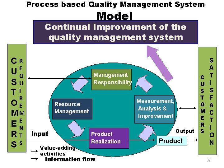 Process based Quality Management System Model Continual Improvement of the quality management system CR