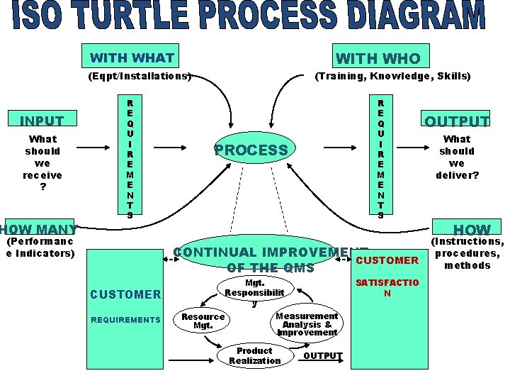 WITH WHO WITH WHAT (Eqpt/Installations) INPUT What should we receive ? HOW MANY R