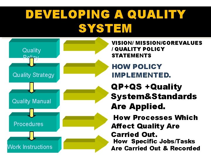 DEVELOPING A QUALITY SYSTEM Quality Policy Quality Strategy Quality Manual Procedures Work Instructions VISION/
