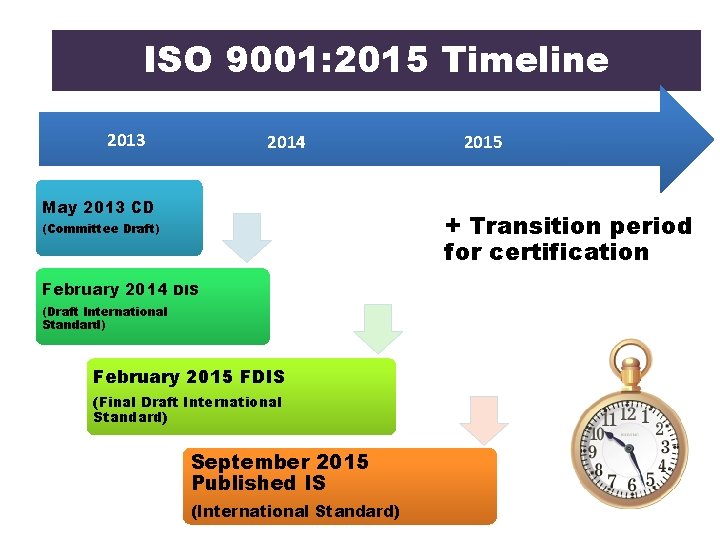 ISO 9001: 2015 Timeline 2013 2014 May 2013 CD 2015 + Transition period for
