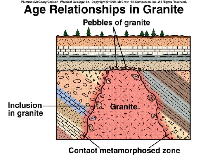 Examples of Law of Inclusions 