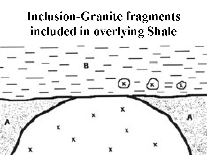 Inclusion-Granite fragments included in overlying Shale 