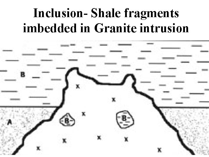 Inclusion- Shale fragments imbedded in Granite intrusion 