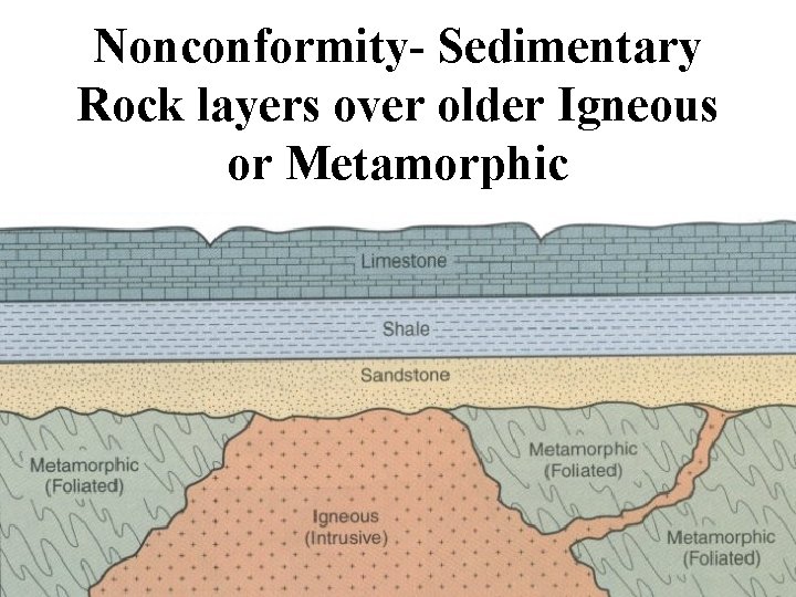 Nonconformity- Sedimentary Rock layers over older Igneous or Metamorphic 