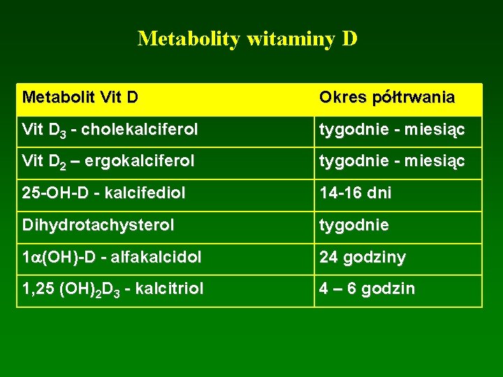 Metabolity witaminy D Metabolit Vit D Okres półtrwania Vit D 3 - cholekalciferol tygodnie