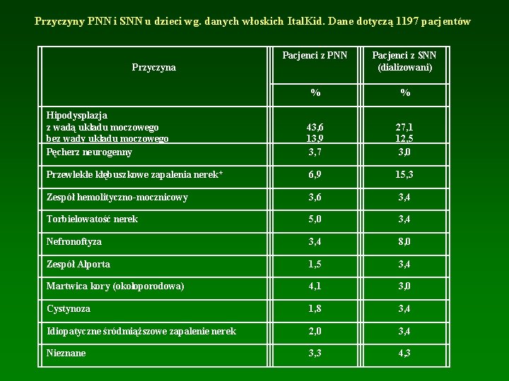 Przyczyny PNN i SNN u dzieci wg. danych włoskich Ital. Kid. Dane dotyczą 1197