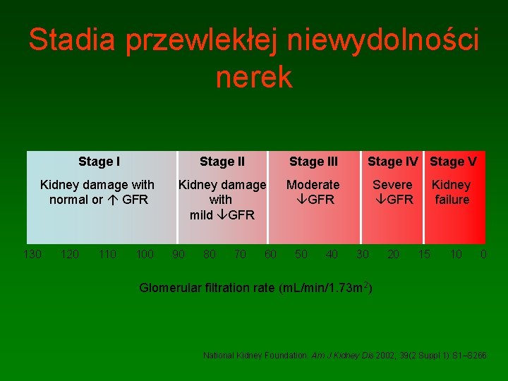 Stadia przewlekłej niewydolności nerek Stage III Kidney damage with normal or GFR Kidney damage