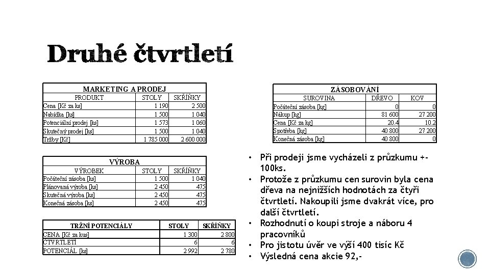 MARKETING A PRODEJ PRODUKT Cena [Kč za ks] Nabídka [ks] Potenciální prodej [ks] Skutečný