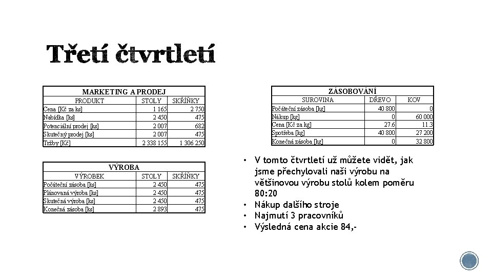 MARKETING A PRODEJ PRODUKT Cena [Kč za ks] Nabídka [ks] Potenciální prodej [ks] Skutečný