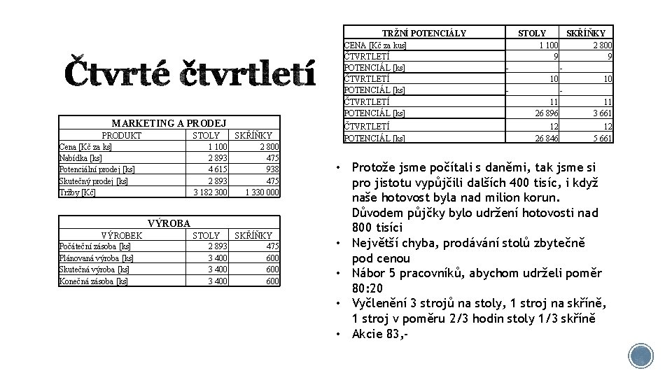 MARKETING A PRODEJ PRODUKT Cena [Kč za ks] Nabídka [ks] Potenciální prodej [ks] Skutečný