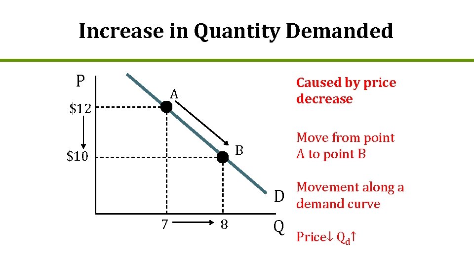 Increase in Quantity Demanded P Caused by price decrease A $12 Move from point