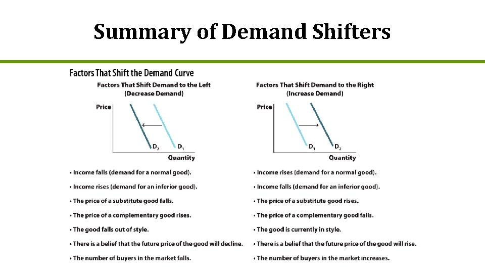 Summary of Demand Shifters 