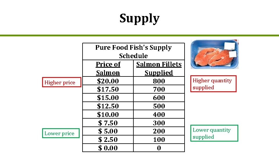 Supply Higher price Lower price Pure Food Fish's Supply Schedule Price of Salmon Fillets