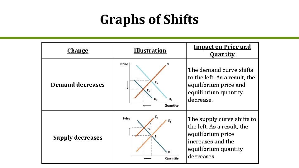 Graphs of Shifts Change Illustration Impact on Price and Quantity Demand decreases The demand