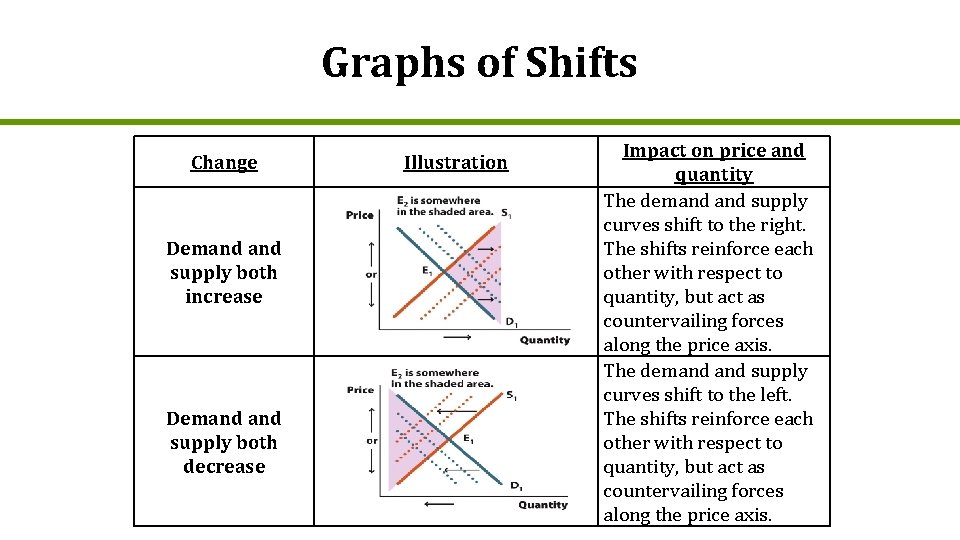 Graphs of Shifts Change Demand supply both increase Demand supply both decrease Illustration Impact