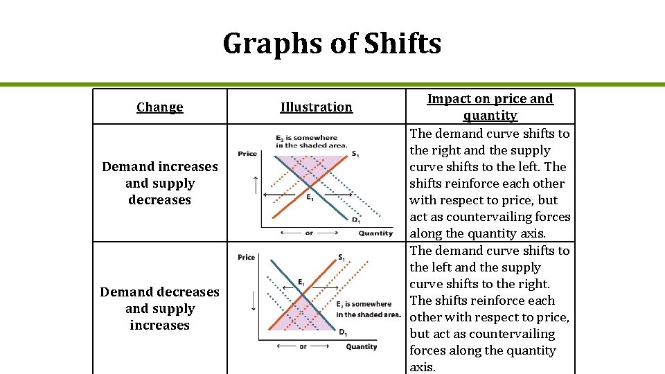 Graphs of Shifts Change Demand increases and supply decreases Demand decreases and supply increases