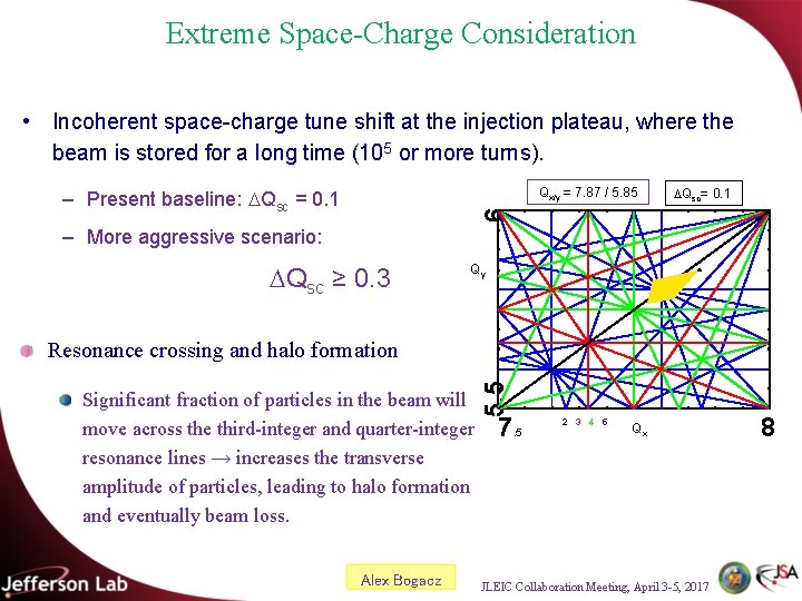 Extreme Space-Charge Consideration • Incoherent space-charge tune shift at the injection plateau, where the