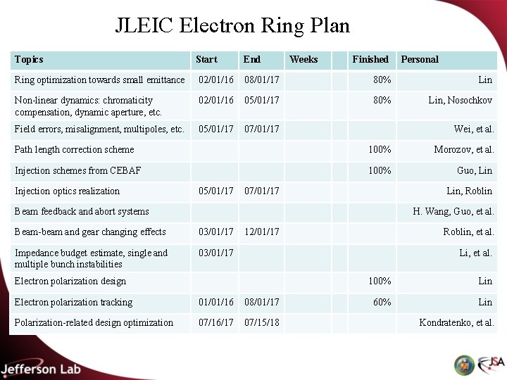 JLEIC Electron Ring Plan Topics JLEIC Electron Ring Plan Start End Weeks Finished Personal