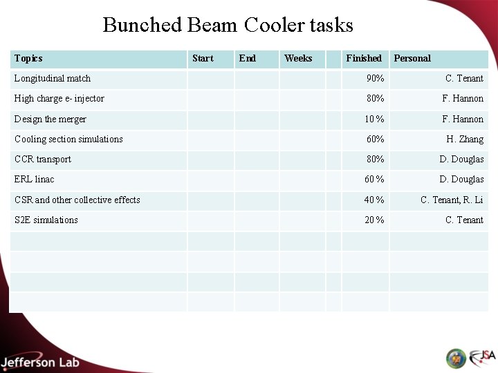 Bunched Beam Cooler tasks Topics Longitudinal match JLEIC Electron Ring Plan Start End Weeks