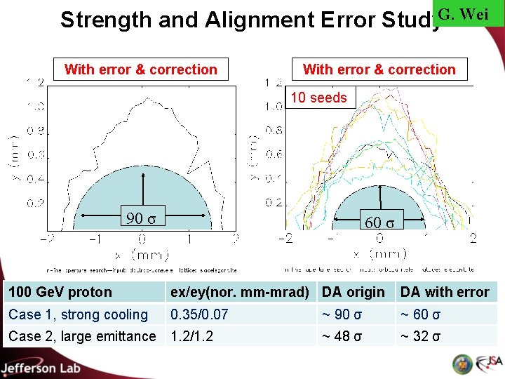 Strength and Alignment Error Study. G. Wei With error & correction 10 seeds 90